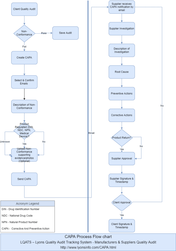 CAPA Process Flowchart Lyons Quality Audit Tracking System