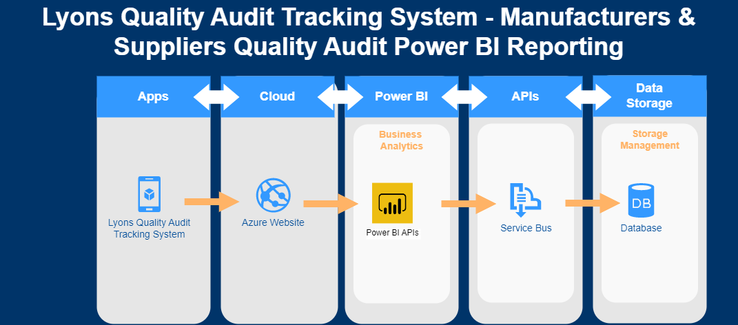 Lyons Quality Audit Tracking System - Manufacturers & Suppliers Quality Audit Power BI Reporting