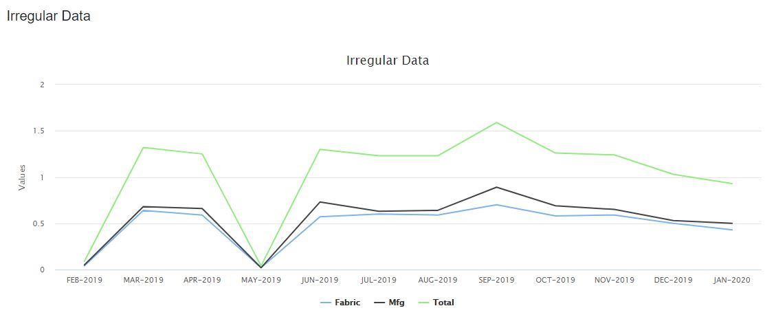 CQATS Supplier Business Review Irregular Data Graph