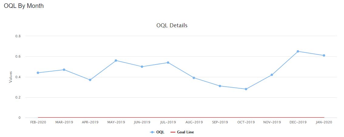 CQATS Supplier Business Review OQL By Month Graph